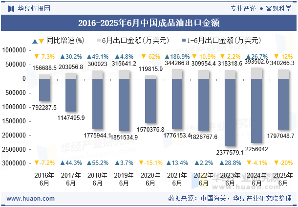 2016-2025年6月中国成品油出口金额