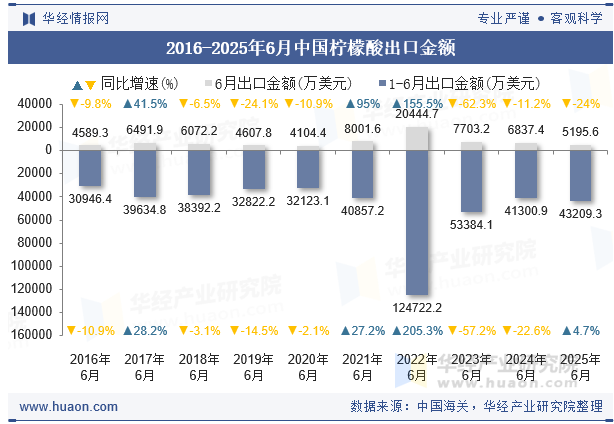 2016-2025年6月中国柠檬酸出口金额