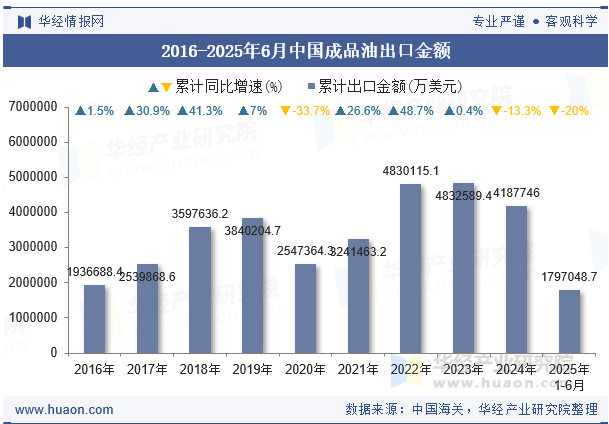 2016-2025年6月中国成品油出口金额