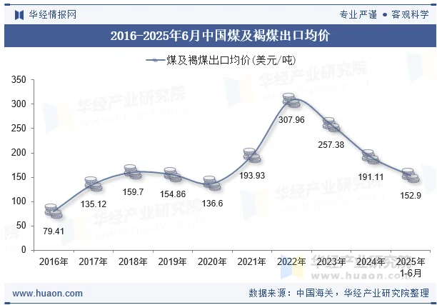 2016-2025年6月中国煤及褐煤出口均价