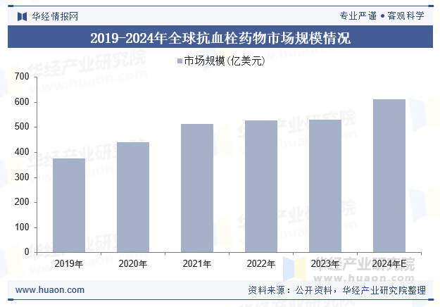 2019-2024年全球抗血栓药物市场规模情况