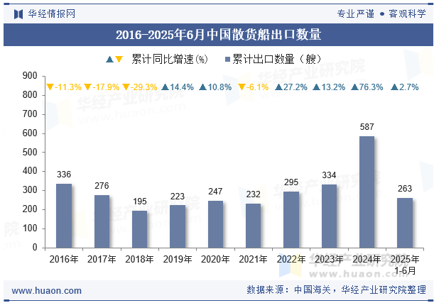 2016-2025年6月中国散货船出口数量