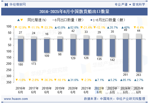 2016-2025年6月中国散货船出口数量