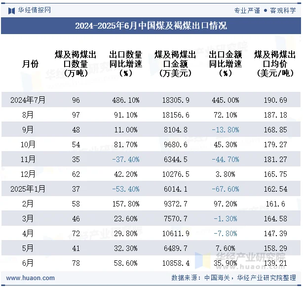 2024-2025年6月中国煤及褐煤出口情况