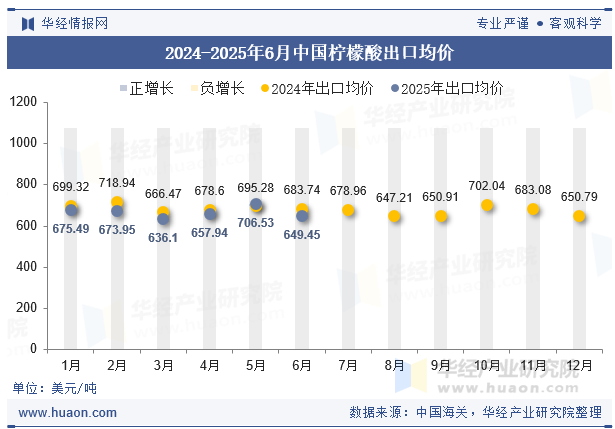 2024-2025年6月中国柠檬酸出口均价