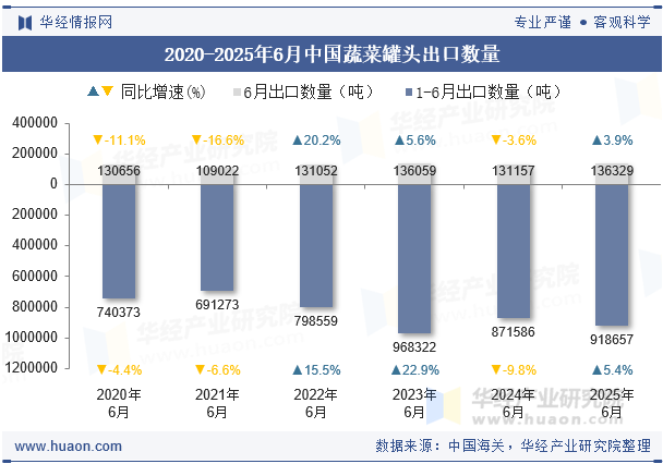 2020-2025年6月中国蔬菜罐头出口数量
