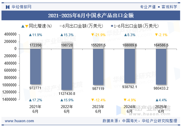 2021-2025年6月中国水产品出口金额
