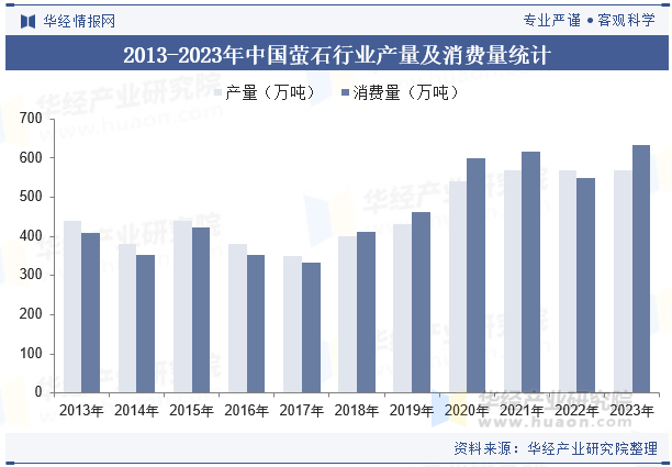 2013-2023年中国萤石行业产量及消费量统计