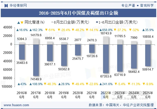 2016-2025年6月中国煤及褐煤出口金额