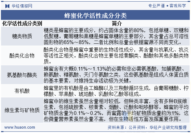 蜂蜜化学活性成分分类