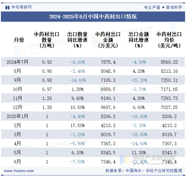 2024-2025年6月中国中药材出口情况