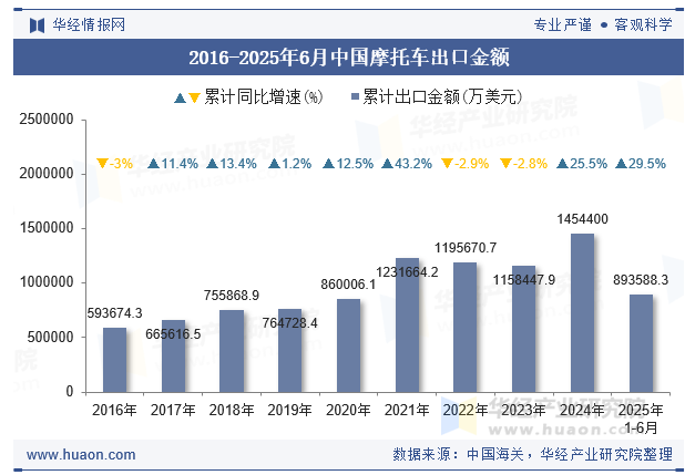 2016-2025年6月中国摩托车出口金额