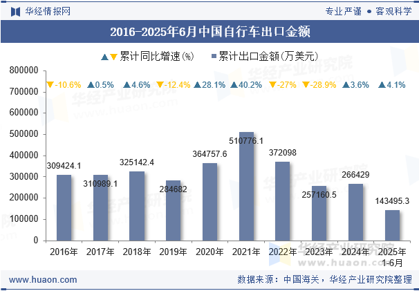 2016-2025年6月中国自行车出口金额