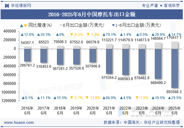 2016-2025年6月中国摩托车出口金额