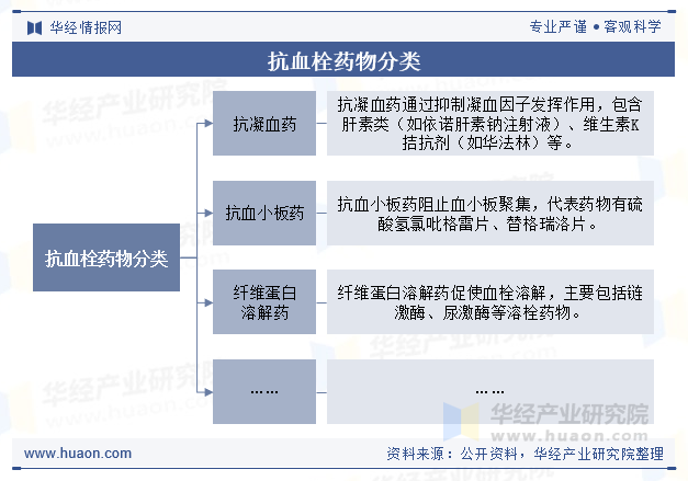 抗血栓药物分类