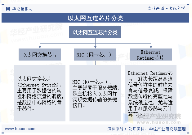 以太网互连芯片分类