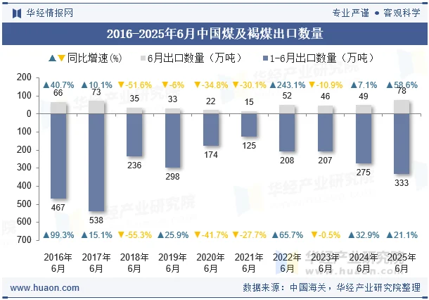 2016-2025年6月中国煤及褐煤出口数量
