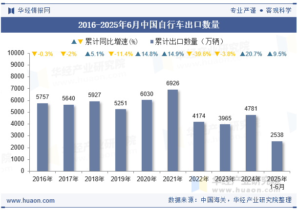 2016-2025年6月中国自行车出口数量