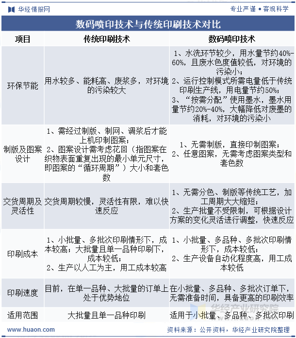 数码喷印技术与传统印刷技术对比