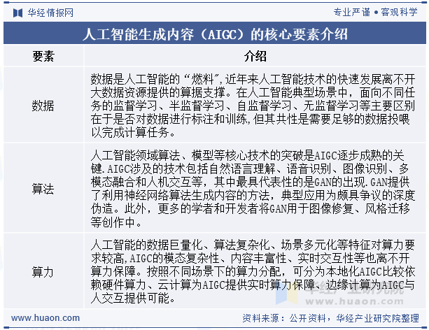 人工智能生成内容（AIGC）的核心要素介绍