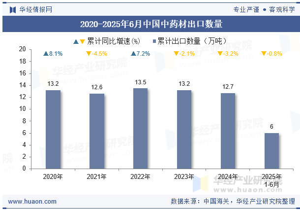 2020-2025年6月中国中药材出口数量