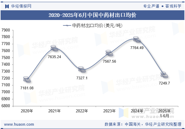 2020-2025年6月中国中药材出口均价