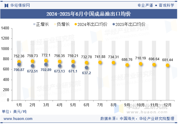 2024-2025年6月中国成品油出口均价