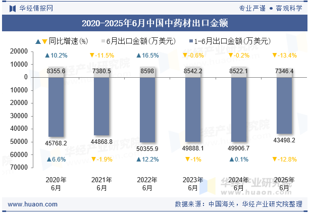 2020-2025年6月中国中药材出口金额