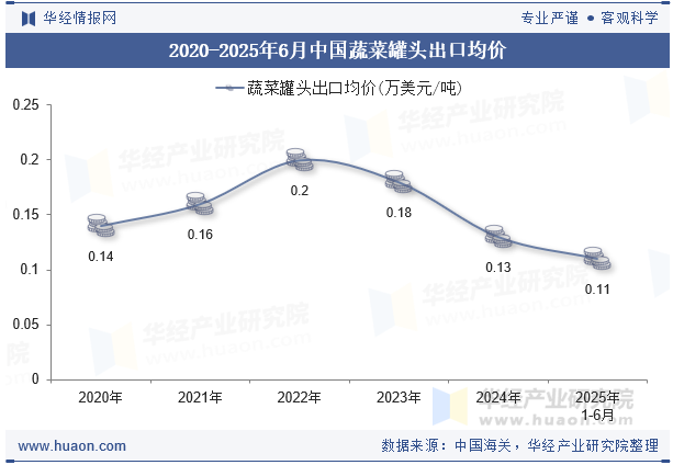 2020-2025年6月中国蔬菜罐头出口均价