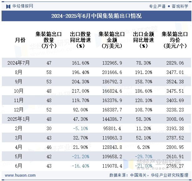 2024-2025年6月中国集装箱出口情况