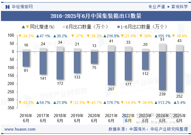 2016-2025年6月中国集装箱出口数量