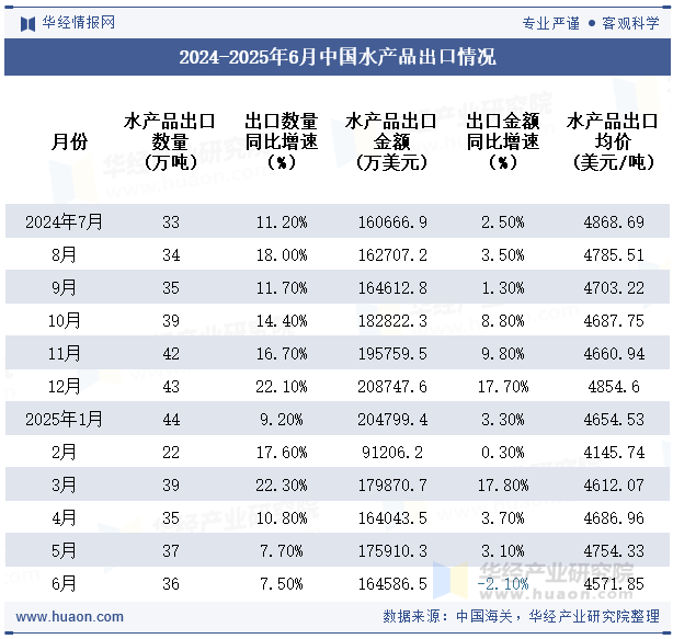 2024-2025年6月中国水产品出口情况