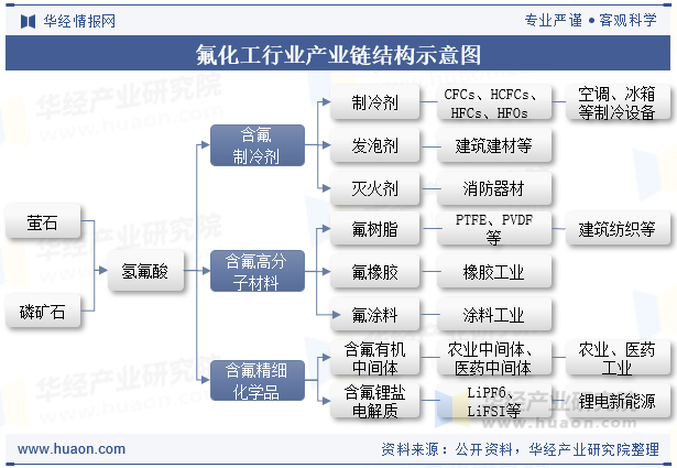 氟化工行业产业链结构示意图