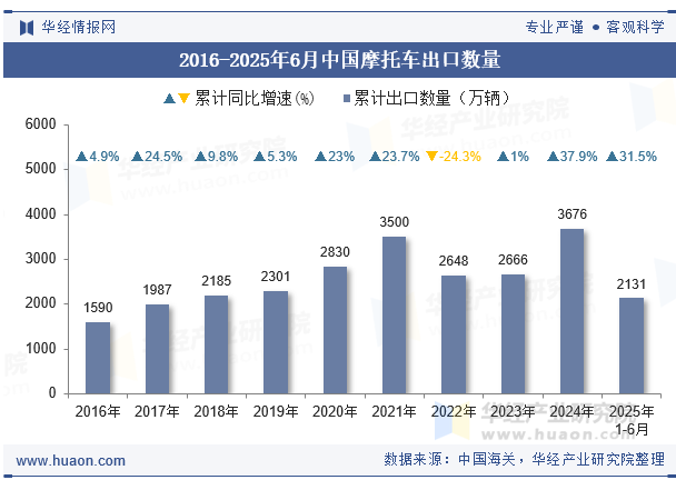 2016-2025年6月中国摩托车出口数量