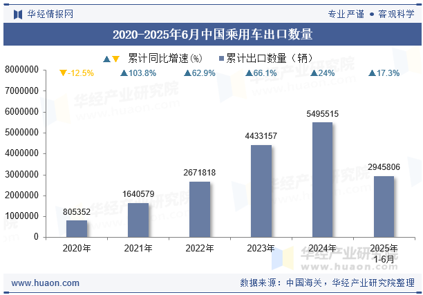 2020-2025年6月中国乘用车出口数量