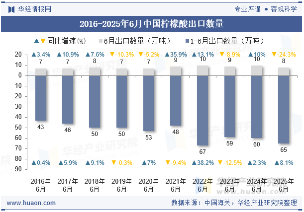 2016-2025年6月中国柠檬酸出口数量