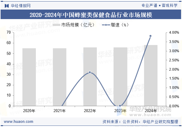 2020-2024年中国蜂蜜类保健食品行业市场规模