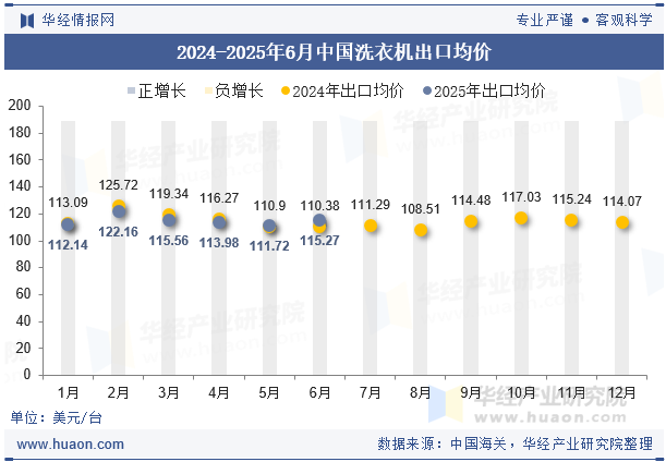 2024-2025年6月中国洗衣机出口均价