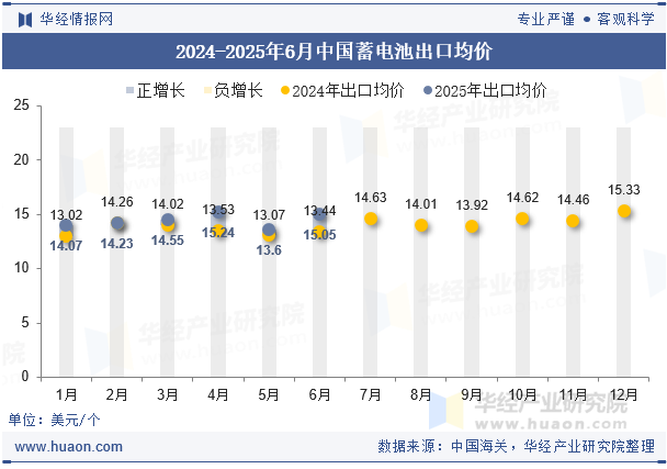 2024-2025年6月中国蓄电池出口均价