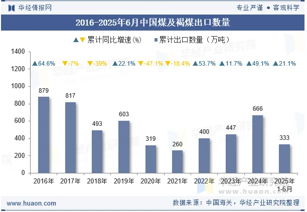 2016-2025年6月中国煤及褐煤出口数量