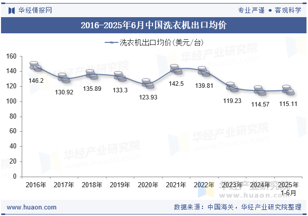 2016-2025年6月中国洗衣机出口均价