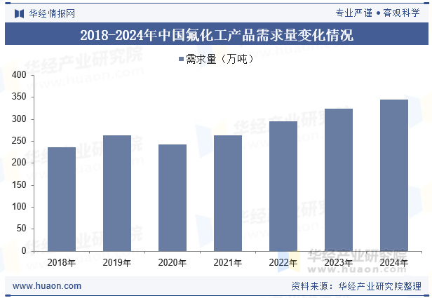 2018-2024年中国氟化工产品需求量变化情况