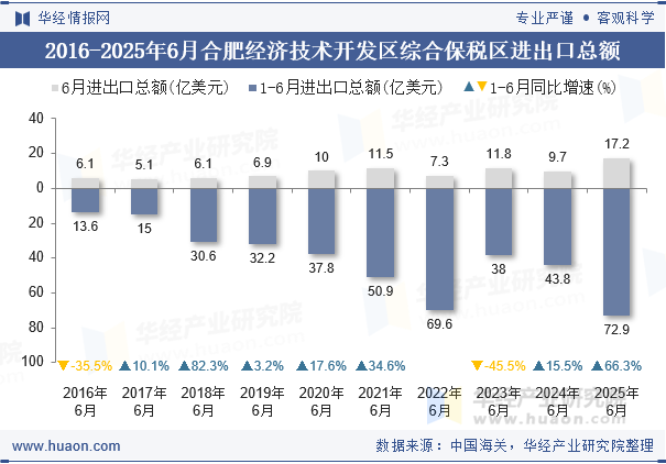 2016-2025年6月合肥经济技术开发区综合保税区进出口总额