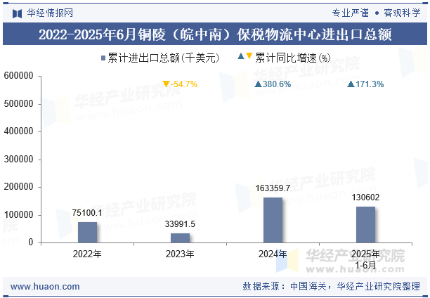 2022-2025年6月铜陵（皖中南）保税物流中心进出口总额