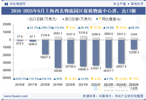 2016-2025年6月上海西北物流园区保税物流中心进、出口额