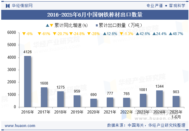 2016-2025年6月中国钢铁棒材出口数量
