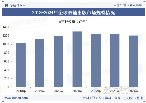 2018-2024年全球教辅出版市场规模情况