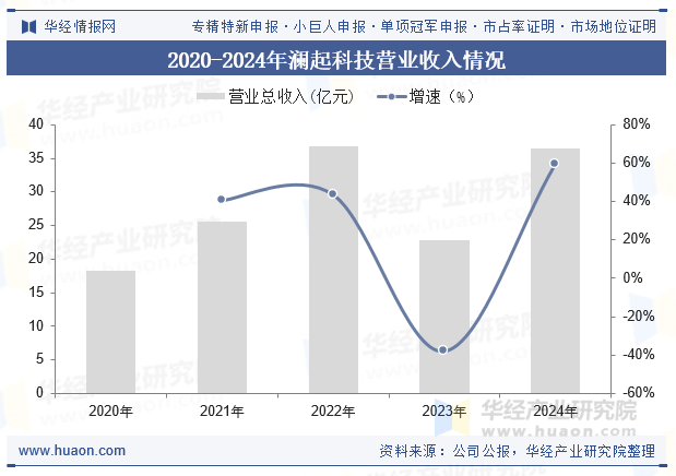 2020-2024年澜起科技营业收入情况