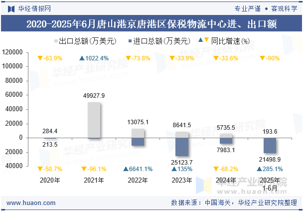2020-2025年6月唐山港京唐港区保税物流中心进、出口额