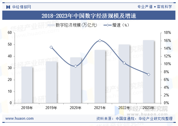 2018-2023年中国数字经济规模及增速